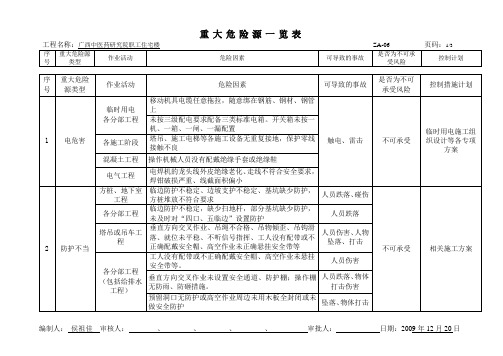 重大危险源一览表