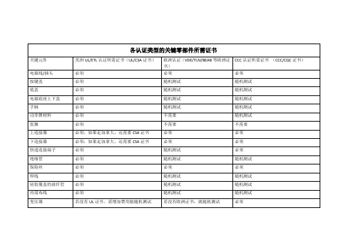 电水壶各认证类型的关键零部件所需证书