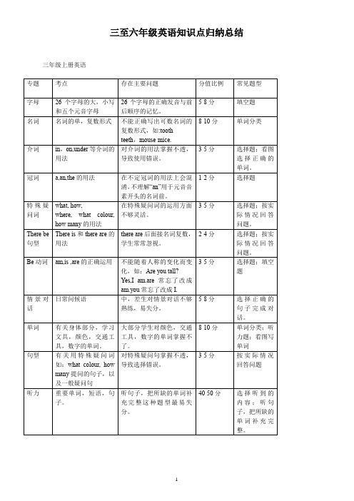 人教版小学三至六年级英语知识点归纳总结