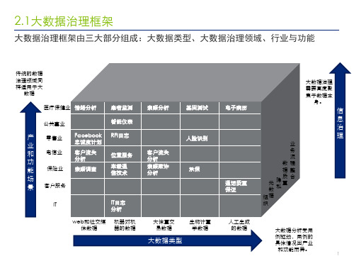 大数据治理解决方案ppt课件