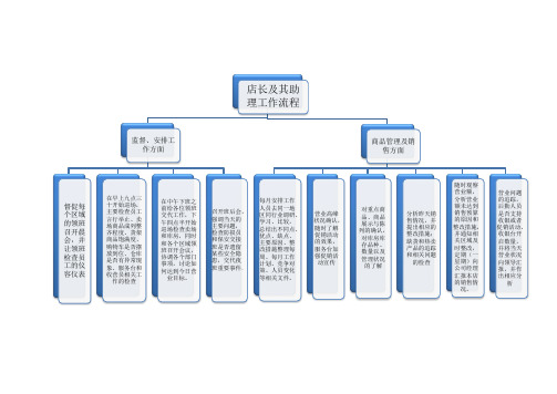店长工作流程图