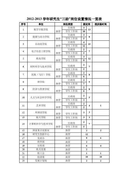 南京航空航天大学2012-2013学年研究生“三助”岗位设置情况一览表
