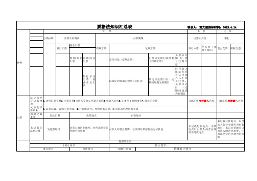 票据法知识汇总表