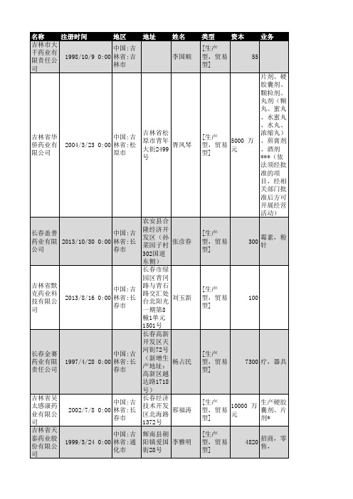 2018年吉林省医药行业企业名录608家