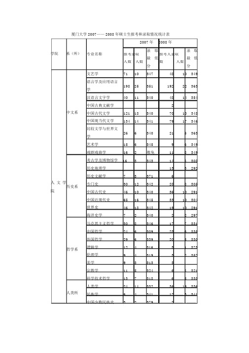 厦门大学20072008年硕士生报考和录取情况统计表