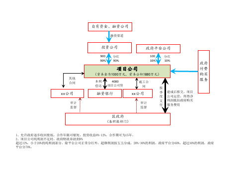 PPP SPV合作框架  结构图