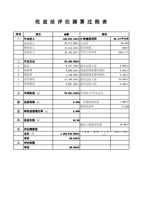 测算表-酒店用地-市场法、剩余法、基准地价系数修正法