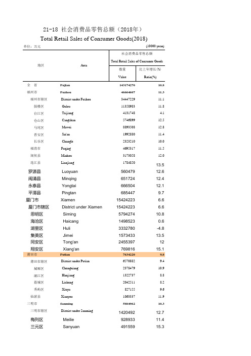 福建省统计年鉴2019   分地区社会消费品零售总额(2018年)
