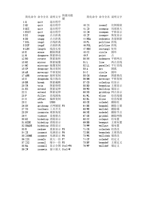 PKPM简化命令表