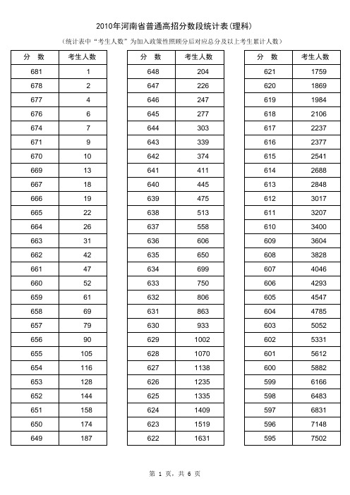 2010年河南省普通高招分数段统计表(理科)