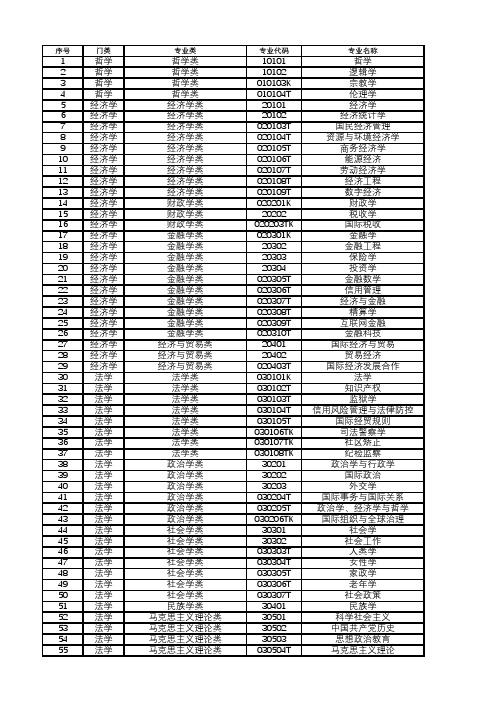 普通高等学校本科专业目录(2022年版)