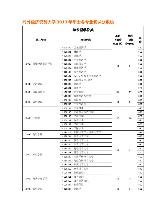 对外经济贸易大学2013年硕士各专业复试分数线