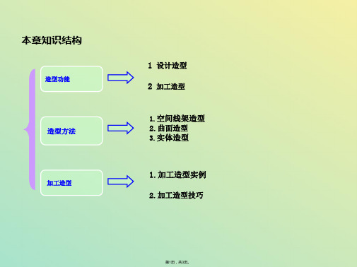 CAXA制造工程师的造型功能 导学(与“造型”有关文档共3张)
