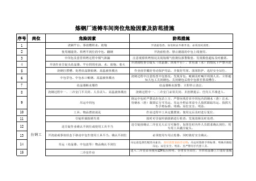 炼钢厂连铸车间岗位危险因素及防范措施