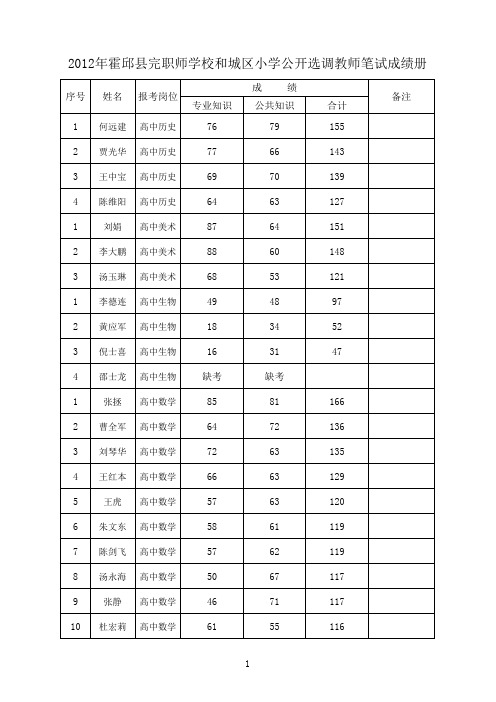 2012年霍邱县公开选调教师笔试成绩册