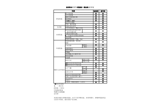 1.4两厢(三厢)利亚纳A+装备、参数表(定稿)101007
