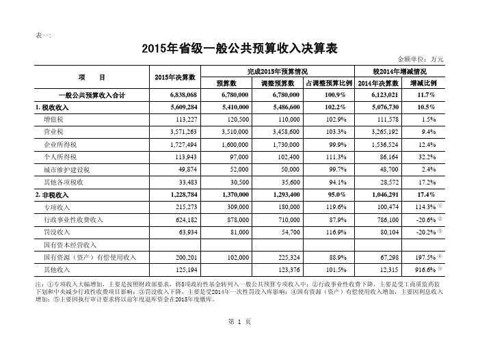 2015年省级一般公共预算收入决算表