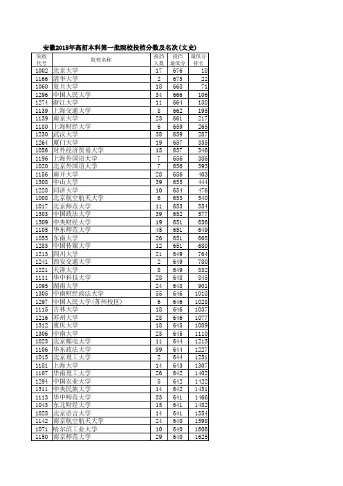 安徽省2015年普通高校招生本科第一批院校投档分数及名次(文史)