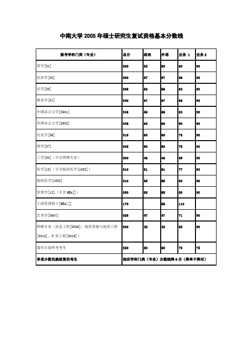 中南大学2005-2012年硕士研究生复试资格基本分数线