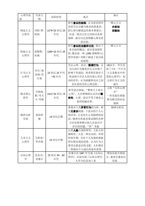 心理学七大流派