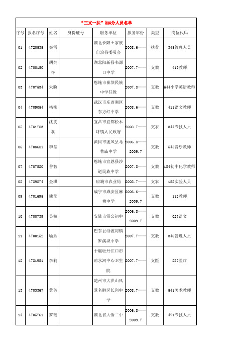 三支一扶加5分人员名单