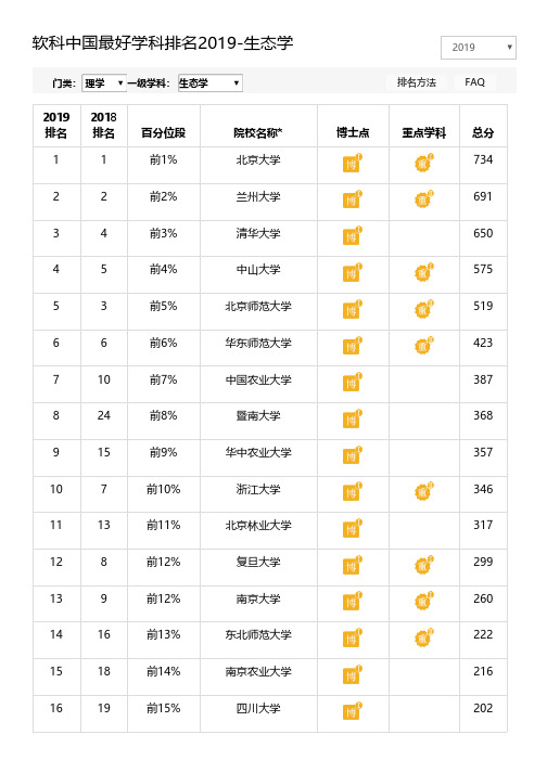 软科中国最好学科排名2019 - 生态学