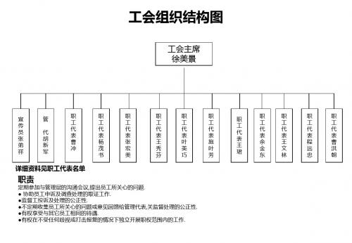工会组织结构图