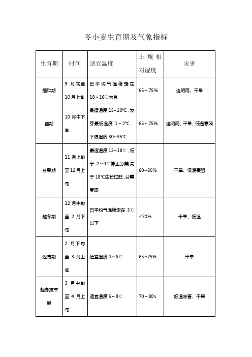 冬小麦各生育期及气象指标