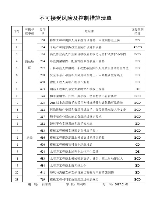 2不可接受风险及控制措施清单