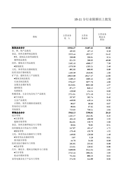 10-11 分行业限额以上批发零售贸易企业主要财务指标情况(2014年)
