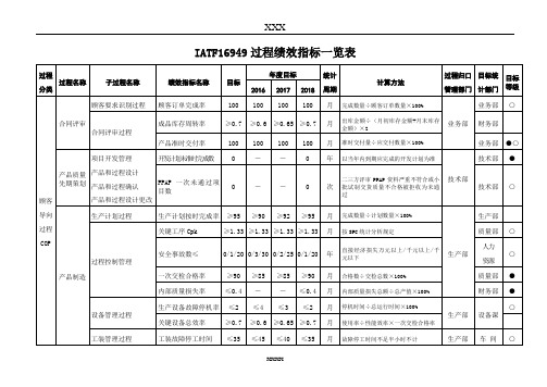 iatf16949过程绩效指标一览表