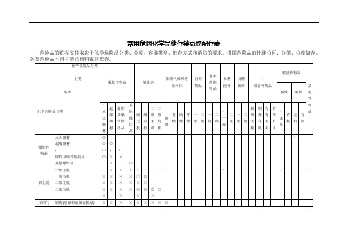 常用危险化学品储存禁忌物配存表