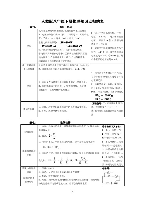 人教版八年级下册物理知识点归纳表
