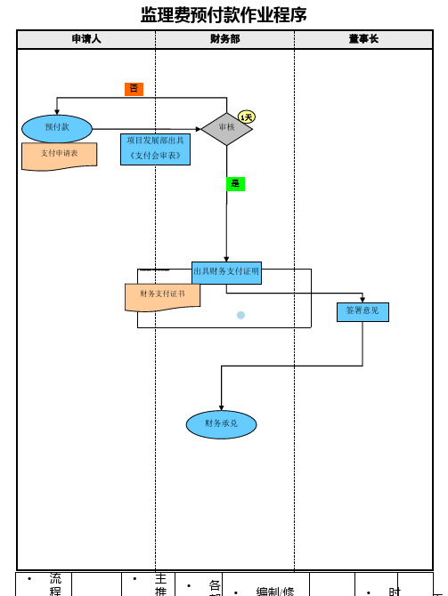 监理费支付作业流程