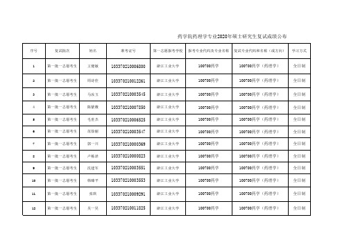 药学院药理学专业2020年硕士研究生复试成绩
