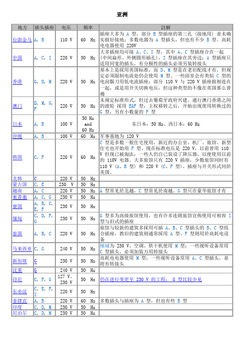 电源插头对照表