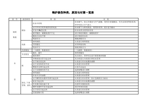 锅炉损伤种类、原因与对策一览表.doc