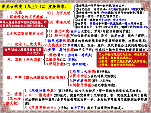部编教材九年级上册历史复习课件PPT课件