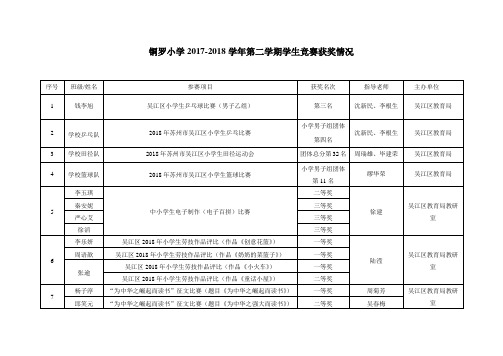铜罗小学2017-2018学年第二学期学生竞赛获奖情况