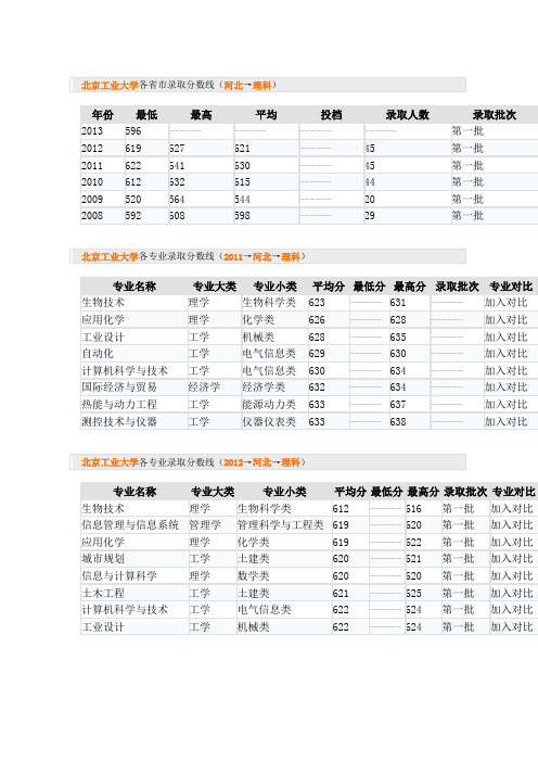 北京工业大学各省市录取分数线(河北→理科)