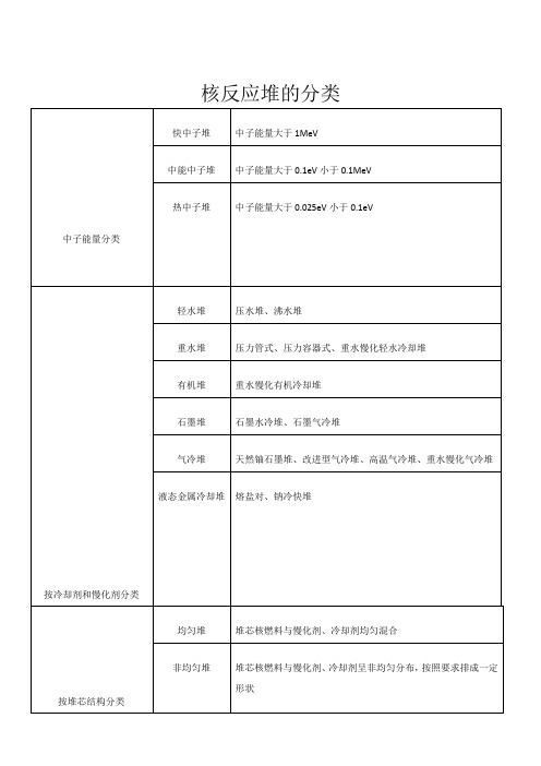 核反应堆的分类