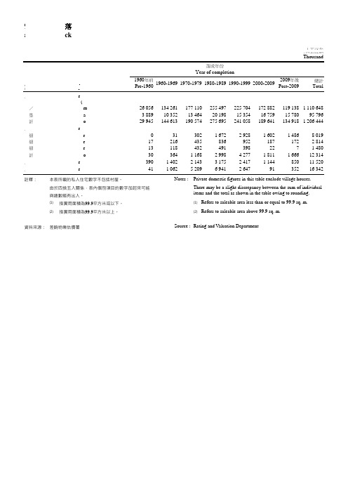 香港统计年鉴2020：9.26按落成年份划分的私人楼宇总存量(以2019年年底点算)