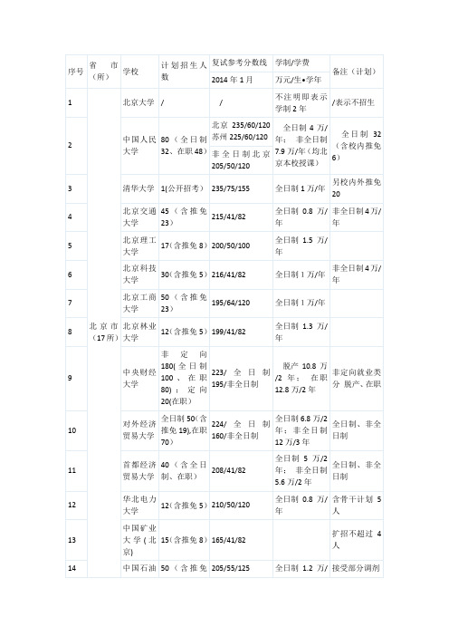 2016会计专硕分数线