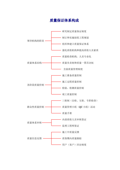 质量检查组织机构图(2张)