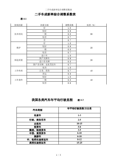 二手车成新率综合调整系数表