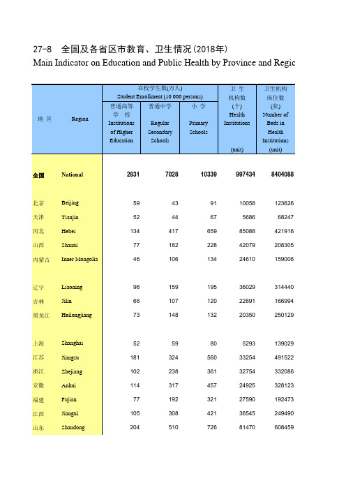 河南宏观经济数据：27-8 全国及各省区市教育、卫生情况(2018年)