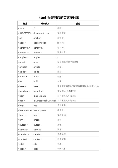html 标签对应的英文单词表
