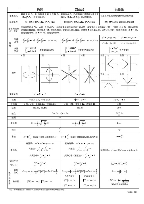 圆锥曲线图表总结