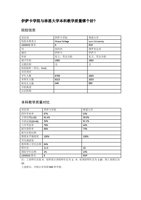伊萨卡学院与林恩大学本科教学质量对比