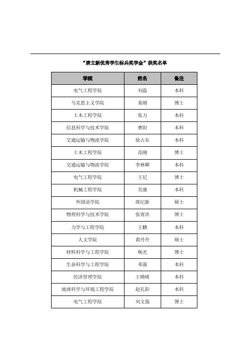 西南交通大学2014-2015学年“唐立新优秀学生标兵奖学金”、“唐立新优秀学生干部奖学金”获奖名单